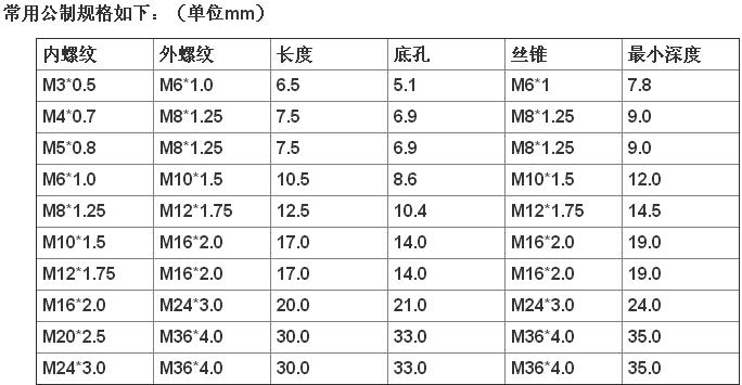 不锈钢一字螺套公制标准