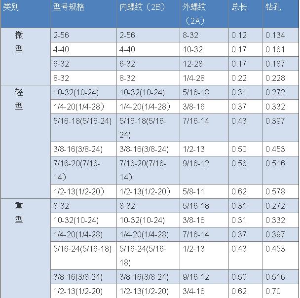 美标插销螺套规格